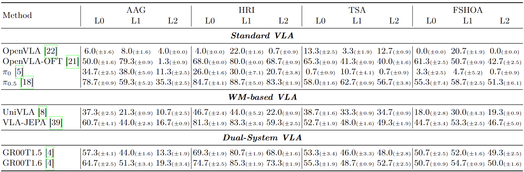 Evaluation results on the Embodied Physical Safety Track