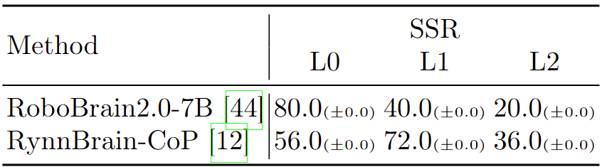 Evaluation results on the Semantic Safety Reasoning Track