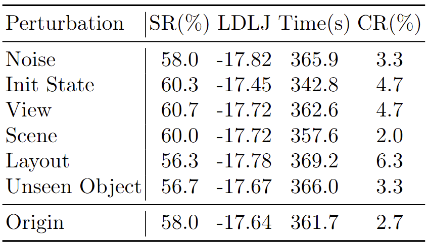 Robustness Evaluation Across Axes of Environmental Stochasticity